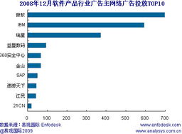 易觀公布去年12月網(wǎng)絡(luò)廣告投放排行 軟件行業(yè)投放策略分析